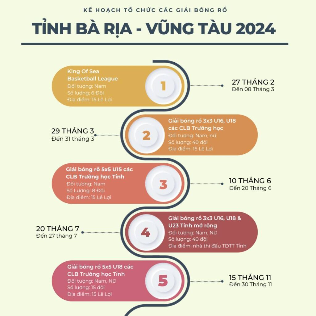 Kế Hoạch Tổ Chức Các Giải Bóng Rổ Tại Tỉnh Bà Rịa - Vũng Tàu Năm 2024